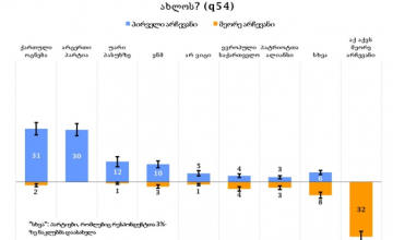 საქართველოს მოსახლეობის პოლიტიკური განწყობა NDI-ის მიხედვით