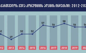 კორუფციის აღქმის ინდექსი - რა შედეგი აქვს საქართველოს