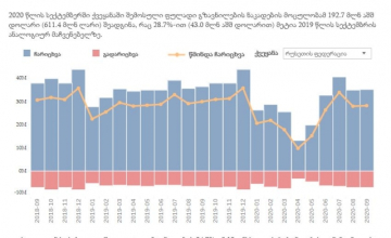 ფულადი გზავნილებით საქართველოში რუსეთი ლიდერობს