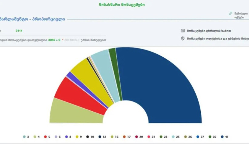 „ქართული ოცნების“ მხარდაჭერა 54.273 %-ს შეადგენს